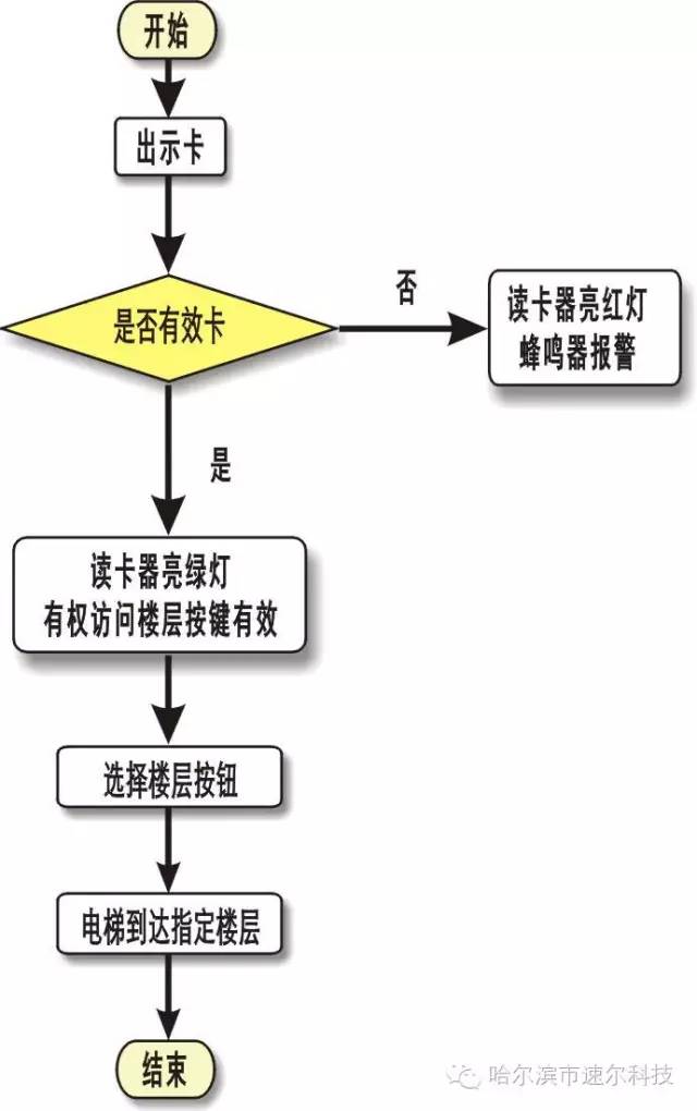 哈爾濱電梯控制系統