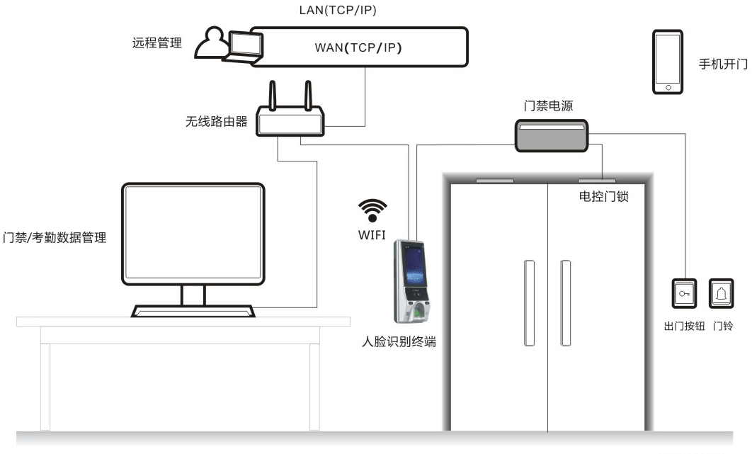 哈爾濱門禁系統