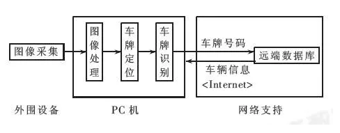 哈爾濱車牌識別系統